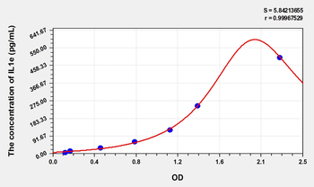 Simian IL1e(Interleukin 1 Epsilon) ELISA Kit