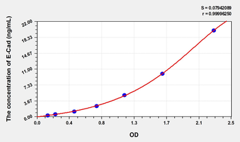 Simian E-Cad(E-Cadherin) ELISA Kit