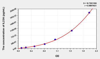 Pig IL23A(Interleukin 23 Subunit Alpha) ELISA Kit