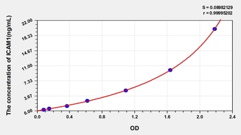 Rat Intercellular Adhesion Molecule 1 (ICAM1) ELISA Kit