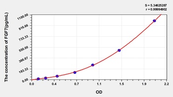 Human Fibroblast Growth Factor 7 (FGF7) ELISA Kit
