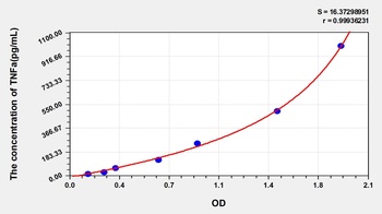 Dog Tumor Necrosis Factor Alpha (TNFa) ELISA Kit