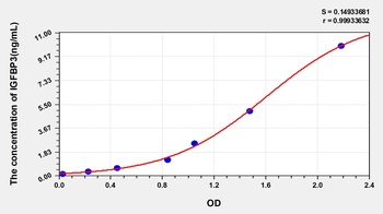 Human Insulin Like Growth Factor Binding Protein 3 (IGFBP3) ELISA Kit