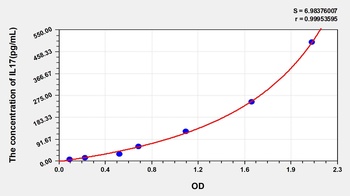 Mouse Interleukin 17 (IL17) ELISA Kit