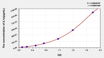 Rat Interleukin 1 Alpha (IL1a) ELISA Kit