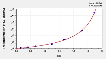 Human Leptin (LEP) ELISA Kit