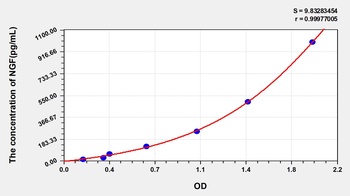 Human Nerve Growth Factor (NGF) ELISA Kit
