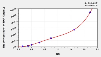 Rat Growth Regulated Oncogene Alpha (GROa/CXCL1) ELISA Kit