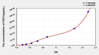 Human Fibroblast Growth Factor 21 (FGF21) ELISA Kit