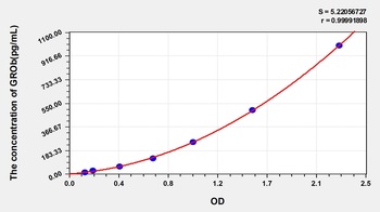 Rat Growth Regulated Oncogene Beta (GROb) ELISA Kit