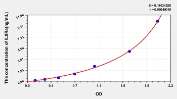 Human Interleukin 8 Receptor Alpha (IL8Ra) ELISA Kit