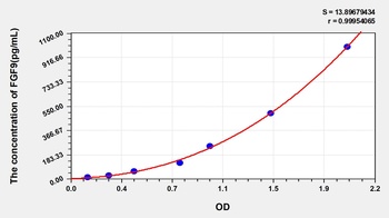 Human Fibroblast Growth Factor 9 (FGF9) ELISA Kit