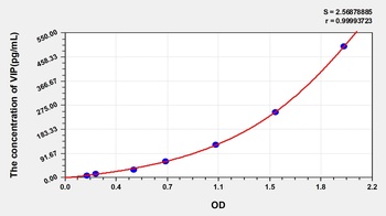 Human Vasoactive Intestinal Peptide (VIP) ELISA Kit
