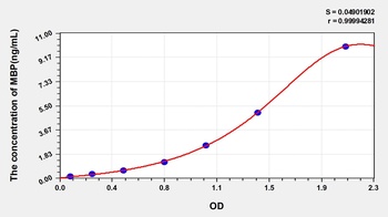 Rat Myelin Basic Protein (MBP) ELISA Kit