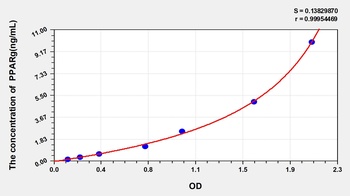 Mouse Peroxisome Proliferator Activated Receptor Gamma (PPAR-γ) ELISA Kit