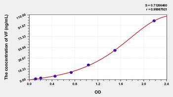 Rat Visfatin (VF) ELISA Kit