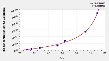 Human Fibroblast Growth Factor 23 (FGF23) ELISA Kit