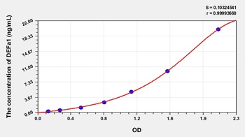 Human Defensin Alpha 1, Neutrophil (DEFa1) ELISA Kit