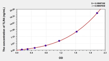 Human Toll Like Receptor 4 (TLR4) ELISA Kit