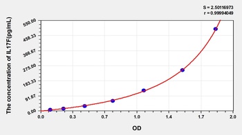 Human Interleukin 17F (IL17F) ELISA Kit