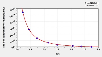 Human Neurokinin B (NKB) ELISA Kit