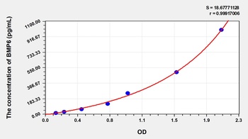 Mouse Bone Morphogenetic Protein 6 (BMP6) ELISA Kit
