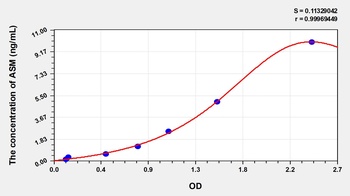Human Acid Sphingomyelinase (ASM) ELISA Kit
