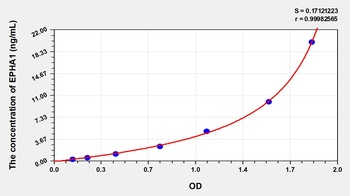 Human Ephrin Type A Receptor 1 (EPHA1) ELISA Kit