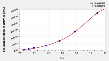 Mouse Bone Morphogenetic Protein 1 (BMP1) ELISA Kit