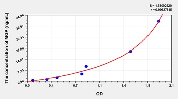 Human Matrix Gla Protein (MGP) ELISA Kit