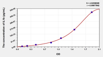 Chicken Interleukin 1 Beta (IL1b) ELISA Kit