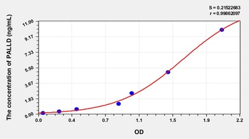 Human Palladin (PALLD) ELISA Kit