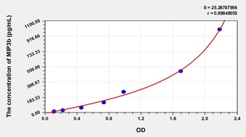 Mouse Macrophage Inflammatory Protein 3 Beta (MIP3b) ELISA Kit