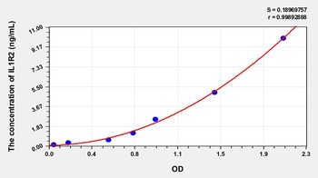 Human Interleukin 1 Receptor Type II (IL1R2) ELISA Kit