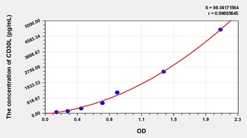 Human Cluster of Differentiation 30 Ligand (CD30L) ELISA Kit