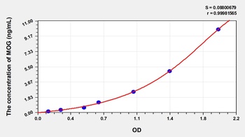 Human Myelin Oligodendrocyte Glycoprotein (MOG) ELISA Kit