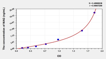 Human Myelin Associated Glycoprotein (MAG) ELISA Kit