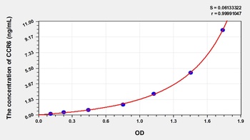 Human Chemokine C-C-Motif Receptor 6 (CCR6) ELISA Kit