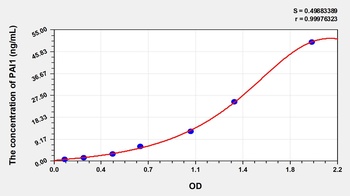 Rabbit Plasminogen Activator Inhibitor 1 (PAI1) ELISA Kit