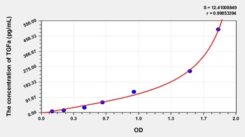 Rat Transforming Growth Factor Alpha (TGFa) ELISA Kit