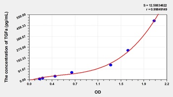 Mouse Transforming Growth Factor Alpha (TGFa) ELISA Kit
