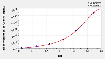 Rat Insulin Like Growth Factor Binding Protein 1 (IGFBP1) ELISA Kit