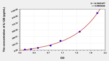 Mouse Interleukin 12 p40 (IL-12p40) ELISA Kit