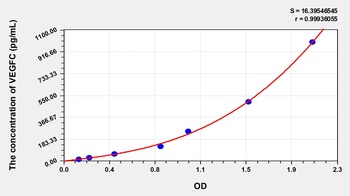 Mouse Vascular Endothelial Growth Factor C (VEGFC) ELISA Kit