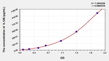 Rat Interleukin 12 p40 (IL-12p40) ELISA Kit