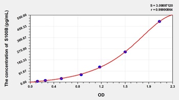 Rat S100 Calcium Binding Protein B (S100B) ELISA Kit