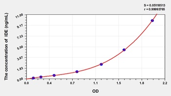 Mouse Insulin Degrading Enzyme (IDE) ELISA Kit