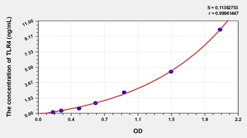 Mouse Toll Like Receptor 4 (TLR4) ELISA Kit