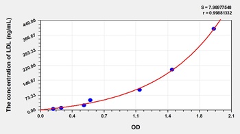 Mouse Low Density Lipoprotein (LDL) ELISA Kit