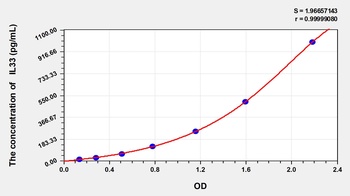 Human Interleukin 33 (IL33) ELISA Kit
